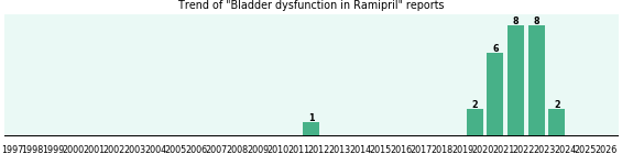 Could Ramipril cause Bladder dysfunction? Could Ramipril cause Bladder dysfunction?